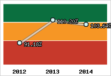  Evolution de l'activité