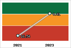 Capacité de remboursement