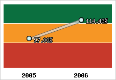  Evolution de l'activité