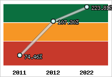  Evolution de l'activité