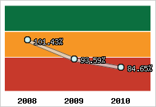  Evolution de l'activité