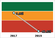 Rentabilité de l'exploitation