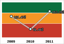  Evolution de l'activité