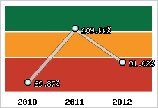  Evolution de l'activité