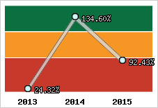  Evolution de l'activité