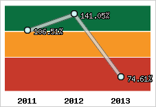  Evolution de l'activité
