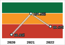  Evolution de l'activité