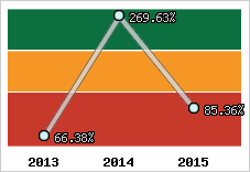  Evolution de l'activité