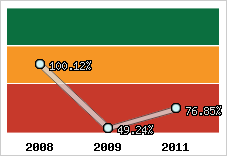  Evolution de l'activité