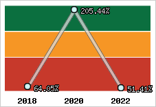  Evolution de l'activité