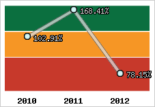  Evolution de l'activité