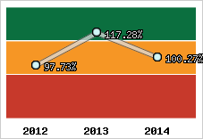  Evolution de l'activité