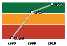 Capacité de remboursement