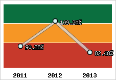  Evolution de l'activité