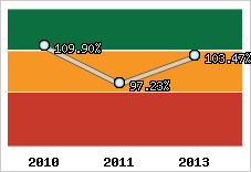  Evolution de l'activité