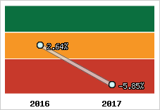 Rentabilité de l'exploitation