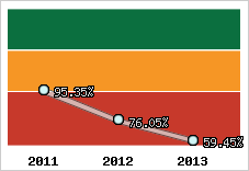  Evolution de l'activité