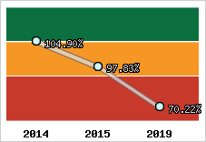  Evolution de l'activité