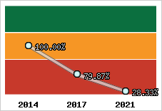  Evolution de l'activité