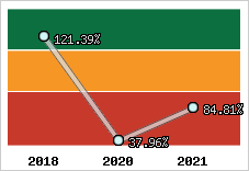  Evolution de l'activité