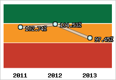  Evolution de l'activité
