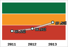  Evolution de l'activité