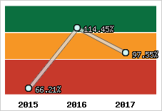  Evolution de l'activité