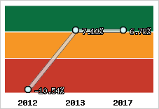 Rentabilité de l'exploitation