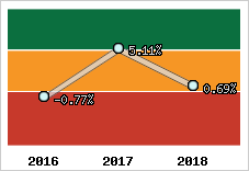 Rentabilité de l'exploitation