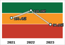  Evolution de l'activité