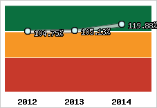  Evolution de l'activité