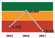  Evolution de l'activité