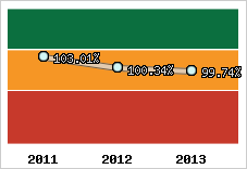  Evolution de l'activité