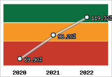  Evolution de l'activité