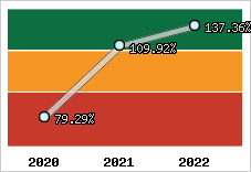  Evolution de l'activité
