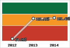  Evolution de l'activité