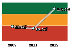  Evolution de l'activité