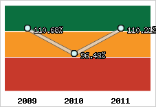  Evolution de l'activité