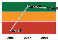  Evolution de l'activité