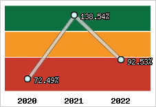  Evolution de l'activité