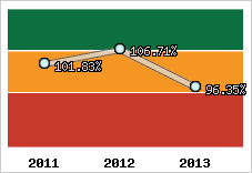  Evolution de l'activité