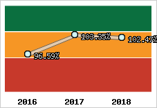  Evolution de l'activité