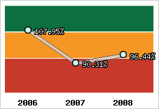  Evolution de l'activité