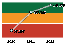  Evolution de l'activité