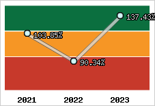  Evolution de l'activité
