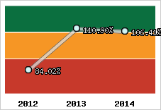  Evolution de l'activité