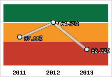 Evolution de l'activité