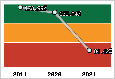  Evolution de l'activité