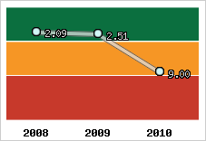 Capacité de remboursement