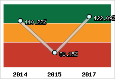  Evolution de l'activité
